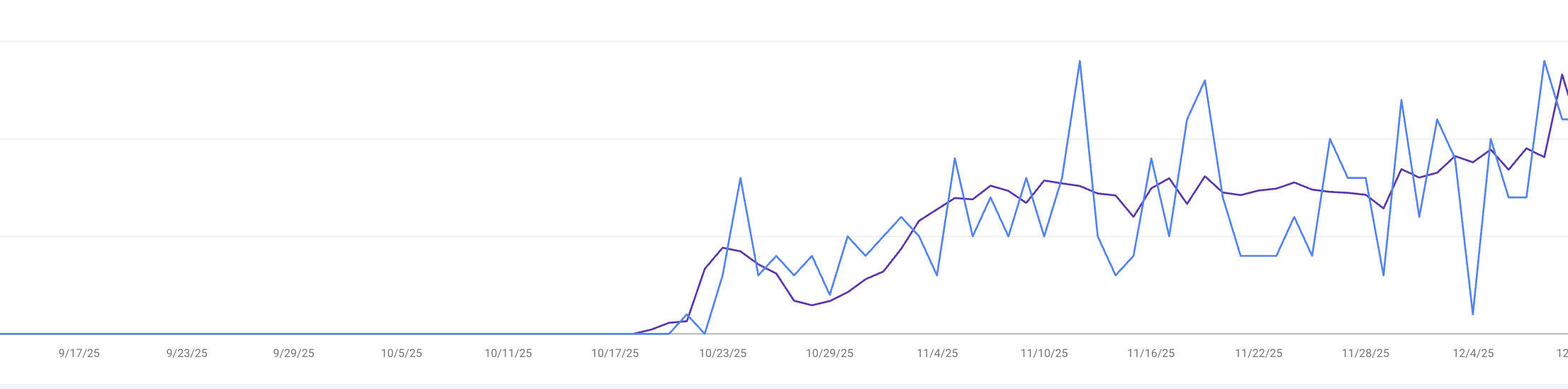 Comprendo AI traffic growth from zero to customers